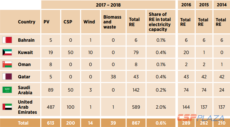 圖：截止2018年底海灣各主要國家可再生能源裝機(jī)量統(tǒng)計.png