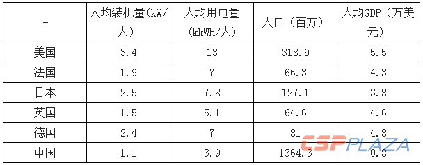 主要國家人均裝機、用電量情況.png