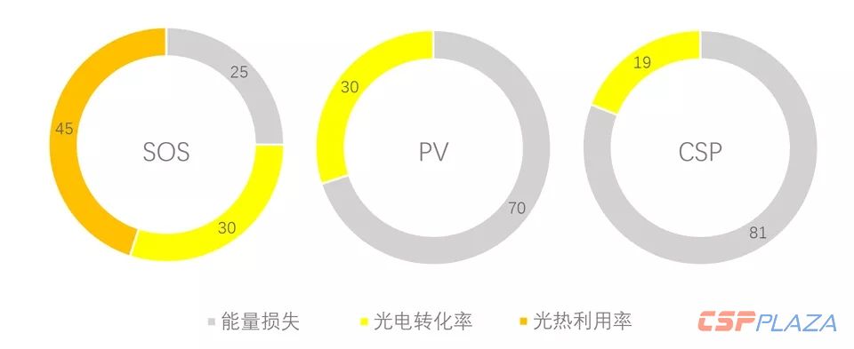 高效的熱電聯(lián)產(chǎn)——太陽能綜合利用效率達75%.webp.jpg