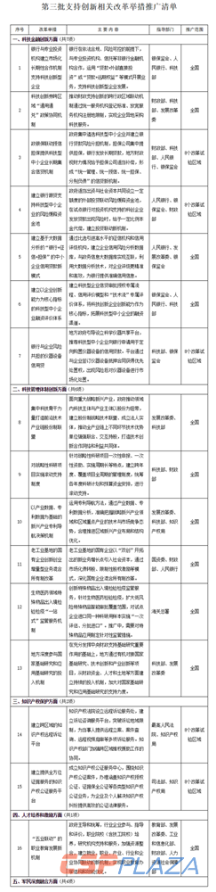 國(guó)務(wù)院辦公廳關(guān)于推廣第三批支持創(chuàng)新相關(guān)改革舉措的通知（國(guó)辦發(fā)〔2020〕3號(hào)）_政府信息公開專欄.png