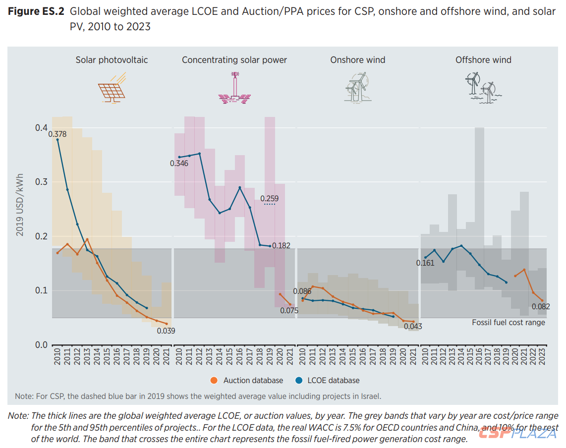global_weighted_average_cost_of_energy_for_renewables_irena_power_generation_costs_in_2019.png