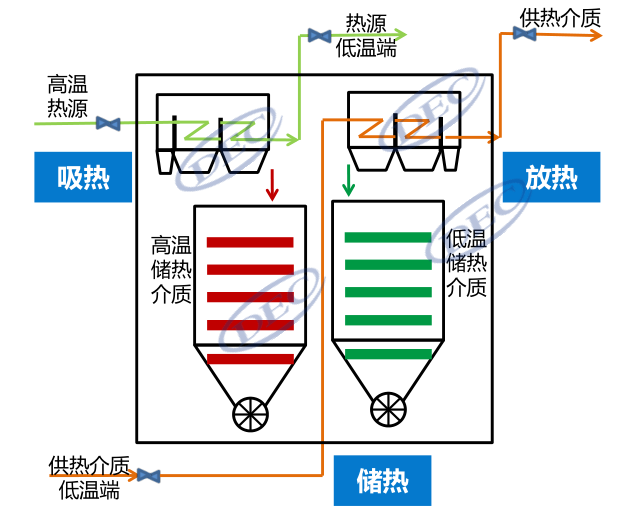 寬溫區(qū)、低成本、可模塊化！帶你深入了解固體顆粒儲放熱技術-李有霞修改369.png