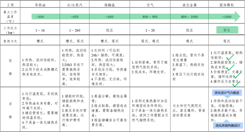 寬溫區(qū)、低成本、可模塊化！帶你深入了解固體顆粒儲放熱技術-李有霞修改579.png