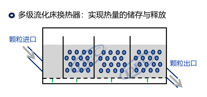 寬溫區(qū)、低成本、可模塊化！帶你深入了解固體顆粒儲放熱技術-李有霞修改890.png