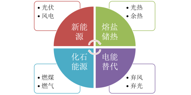 熔鹽儲能助力新能源增長與化石能源減少增減掛鉤實(shí)現(xiàn)電能替代新舊動(dòng)能轉(zhuǎn)換 2021年8月15日1873.png