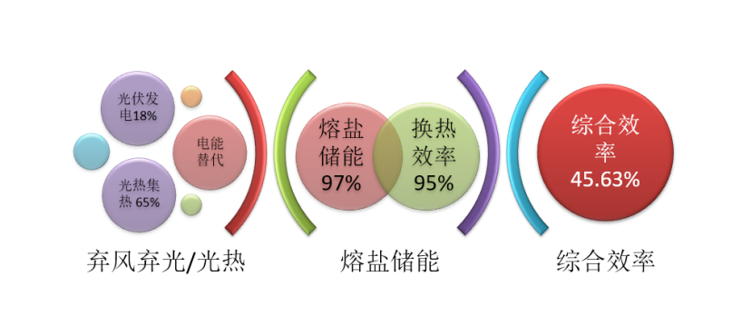 熔鹽儲能助力新能源增長與化石能源減少增減掛鉤實(shí)現(xiàn)電能替代新舊動(dòng)能轉(zhuǎn)換 2021年8月15日4321.png
