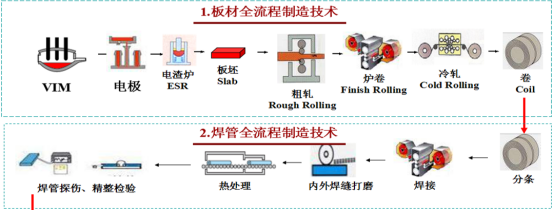 25.7.2 修改 寶武特冶歐新哲：塔式熔鹽電站吸熱器用鎳基合金薄壁管材的國產(chǎn)化與應(yīng)用(1)973.png