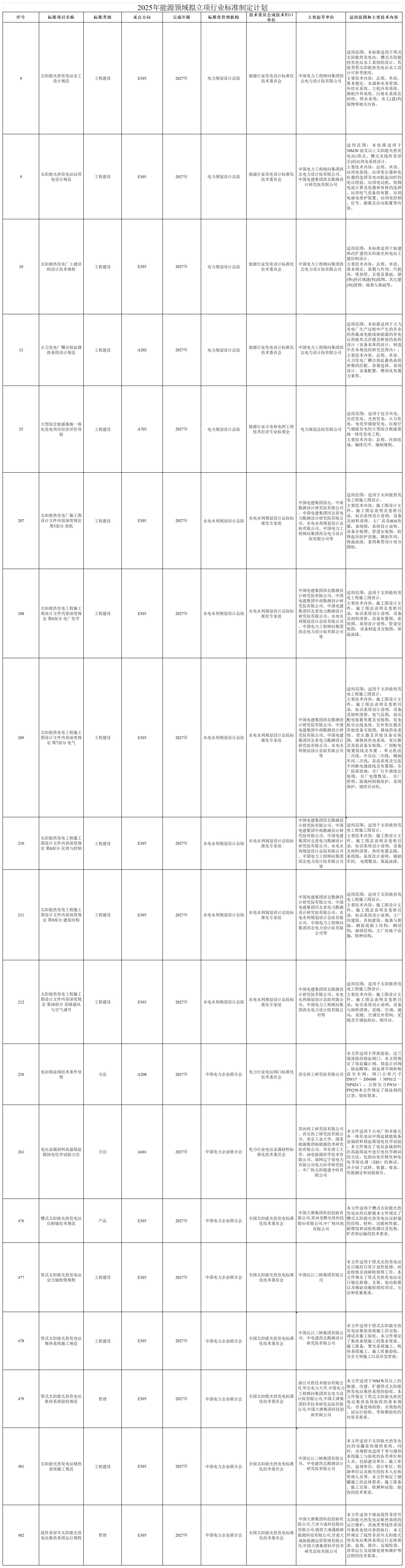 2025年能源領(lǐng)域擬立項行業(yè)標(biāo)準(zhǔn)制定計劃_Sheet1(1).jpg