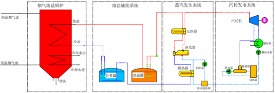 1765850296546800.png 可勝技術楊義:熔鹽儲熱——破局零碳園區(qū)能源困局的關鍵鑰匙1161.png