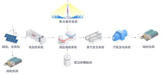 1765850277787986.png 可勝技術楊義:熔鹽儲熱——破局零碳園區(qū)能源困局的關鍵鑰匙955.png