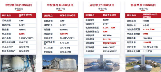 1765850373475392.png 可勝技術楊義:熔鹽儲熱——破局零碳園區(qū)能源困局的關鍵鑰匙3148.png